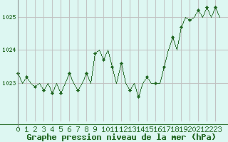 Courbe de la pression atmosphrique pour San Sebastian (Esp)