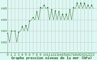 Courbe de la pression atmosphrique pour Woensdrecht