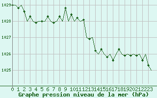 Courbe de la pression atmosphrique pour San Sebastian (Esp)
