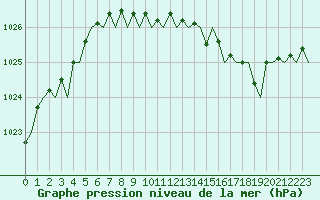 Courbe de la pression atmosphrique pour London / Heathrow (UK)