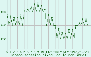 Courbe de la pression atmosphrique pour Volkel