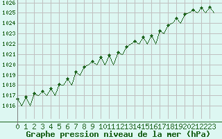 Courbe de la pression atmosphrique pour Platform L9-ff-1 Sea