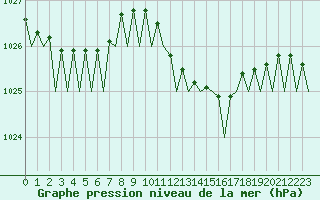 Courbe de la pression atmosphrique pour Ibiza (Esp)