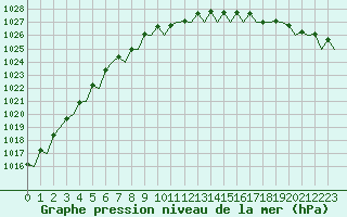 Courbe de la pression atmosphrique pour Leeuwarden