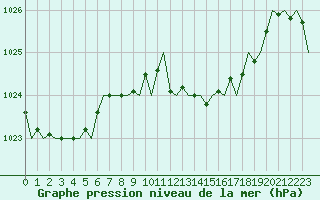 Courbe de la pression atmosphrique pour Asturias / Aviles