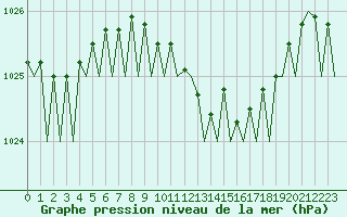 Courbe de la pression atmosphrique pour Frankfort (All)