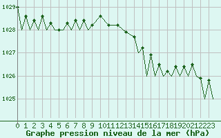 Courbe de la pression atmosphrique pour Pembrey Sands