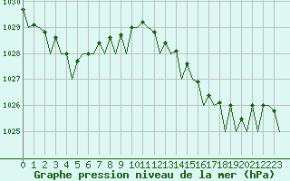 Courbe de la pression atmosphrique pour Platform P11-b Sea