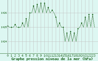 Courbe de la pression atmosphrique pour Bari / Palese Macchie