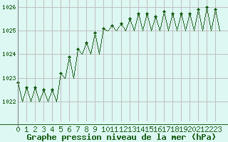 Courbe de la pression atmosphrique pour Platform P11-b Sea