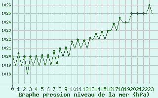 Courbe de la pression atmosphrique pour Luxembourg (Lux)