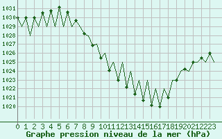 Courbe de la pression atmosphrique pour Innsbruck-Flughafen