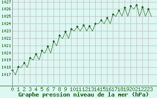Courbe de la pression atmosphrique pour Frankfort (All)