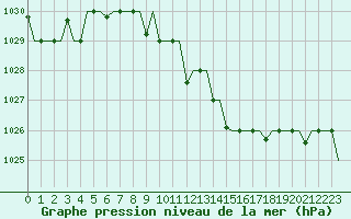 Courbe de la pression atmosphrique pour Vilnius