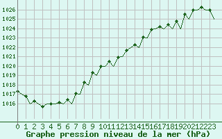 Courbe de la pression atmosphrique pour Maastricht / Zuid Limburg (PB)