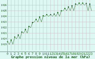 Courbe de la pression atmosphrique pour Berlin-Schoenefeld