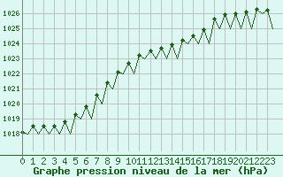 Courbe de la pression atmosphrique pour Platform P11-b Sea