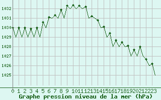 Courbe de la pression atmosphrique pour Dublin (Ir)