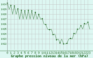 Courbe de la pression atmosphrique pour Logrono (Esp)