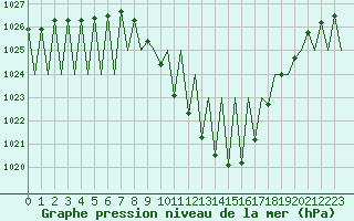 Courbe de la pression atmosphrique pour Vitoria