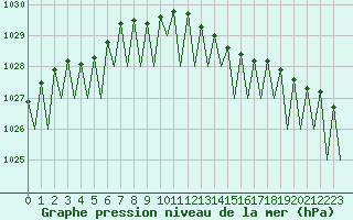 Courbe de la pression atmosphrique pour Leipzig-Schkeuditz