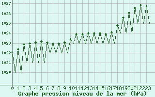 Courbe de la pression atmosphrique pour Kuusamo