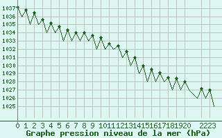 Courbe de la pression atmosphrique pour Noervenich