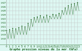 Courbe de la pression atmosphrique pour Luxembourg (Lux)