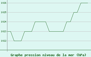 Courbe de la pression atmosphrique pour Burgos (Esp)