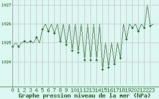 Courbe de la pression atmosphrique pour Pamplona (Esp)