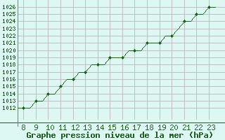 Courbe de la pression atmosphrique pour Biggin Hill