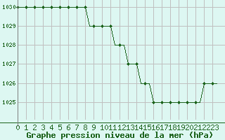 Courbe de la pression atmosphrique pour Manchester Airport