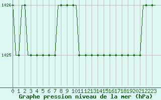 Courbe de la pression atmosphrique pour Dortmund / Wickede