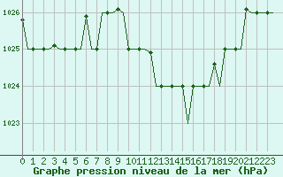 Courbe de la pression atmosphrique pour Alghero
