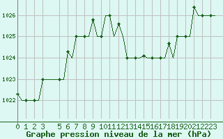 Courbe de la pression atmosphrique pour Alghero