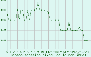 Courbe de la pression atmosphrique pour Gnes (It)