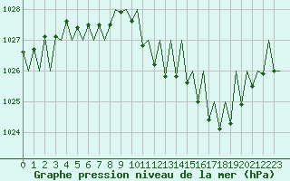 Courbe de la pression atmosphrique pour Luxembourg (Lux)