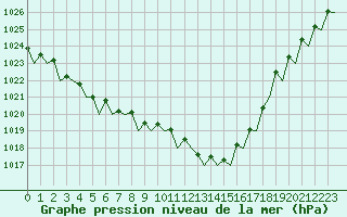 Courbe de la pression atmosphrique pour Leeuwarden
