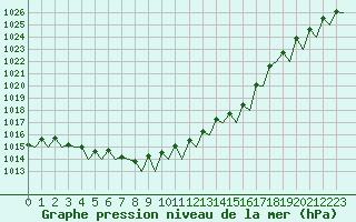 Courbe de la pression atmosphrique pour Platform Hoorn-a Sea