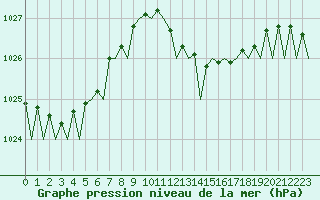 Courbe de la pression atmosphrique pour Ibiza (Esp)