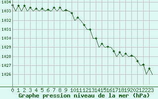 Courbe de la pression atmosphrique pour London / Heathrow (UK)