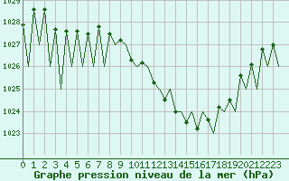 Courbe de la pression atmosphrique pour Huesca (Esp)