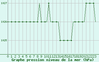 Courbe de la pression atmosphrique pour London / Gatwick Airport