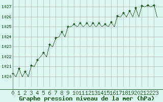 Courbe de la pression atmosphrique pour Bremen