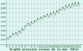 Courbe de la pression atmosphrique pour Maastricht / Zuid Limburg (PB)