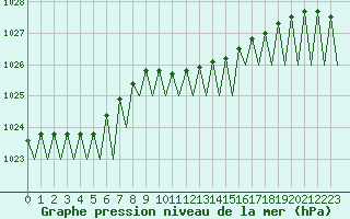 Courbe de la pression atmosphrique pour Warszawa-Okecie