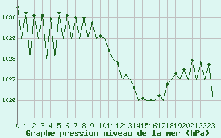 Courbe de la pression atmosphrique pour Linz / Hoersching-Flughafen