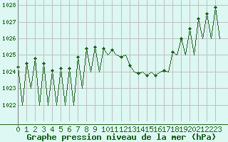 Courbe de la pression atmosphrique pour Huesca (Esp)