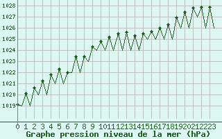 Courbe de la pression atmosphrique pour Stuttgart-Echterdingen