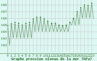 Courbe de la pression atmosphrique pour Stuttgart-Echterdingen